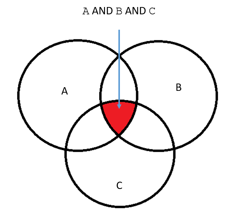 A AND B AND C are true