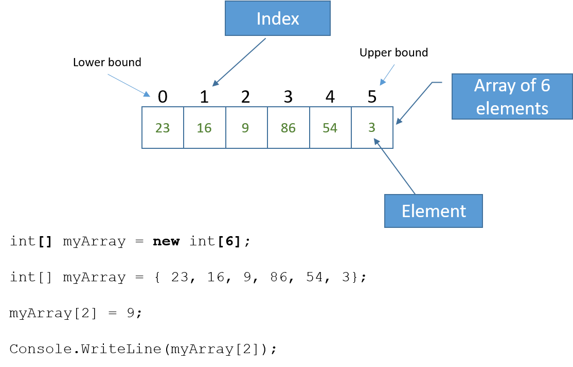 Overview of arrays