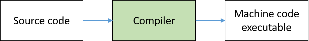 Overview of compiler process