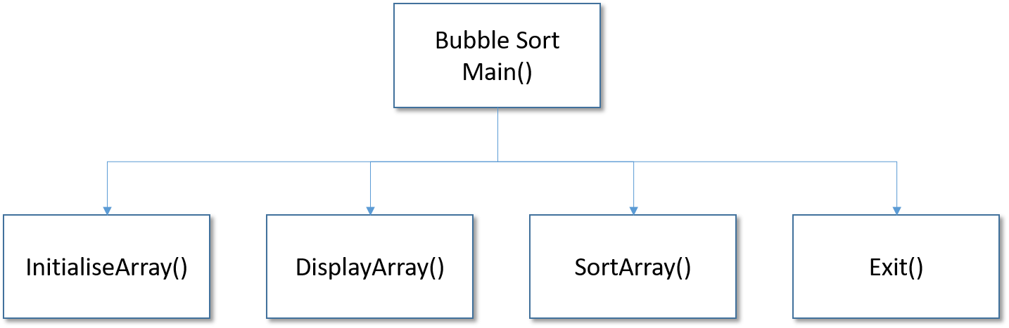 Hierarchy Chart: Bubble Sort
