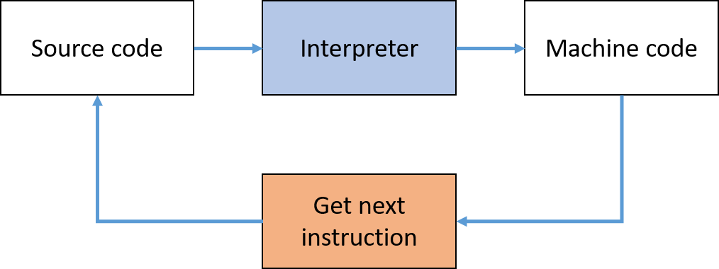 Overview of interpreter process