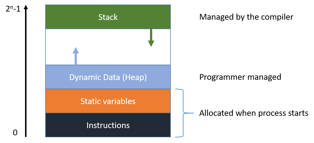 Allocation of memory to a program