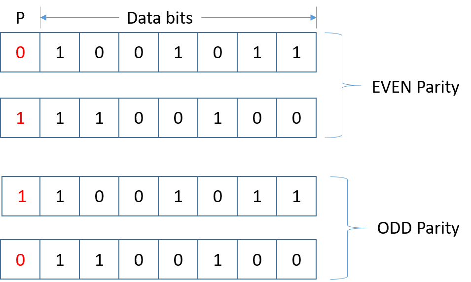 Parity Bits