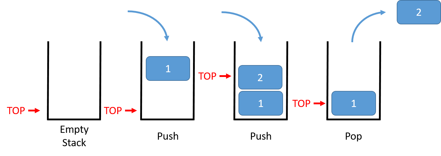 Stack operations