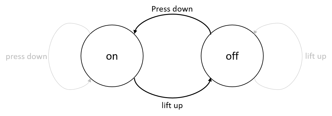 A Switch Finite State Machine