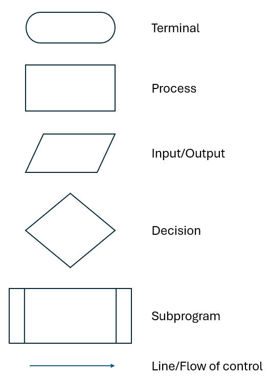 Flowchart symbols