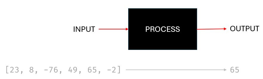 Input-Process-Output
