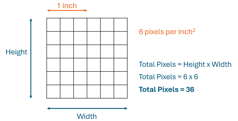 Resolution of an image
