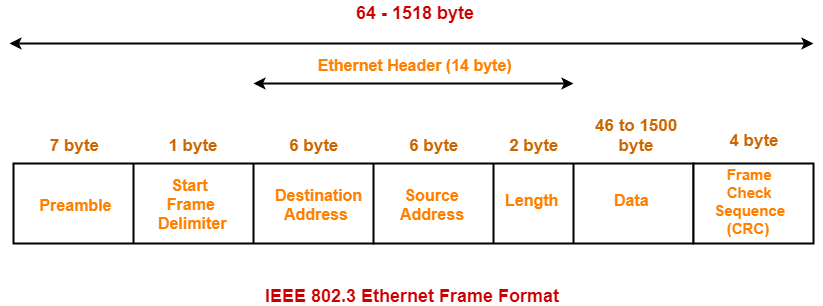 Ethernet frame