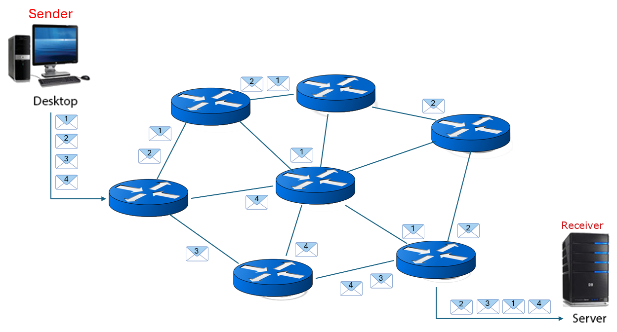 Packet switching