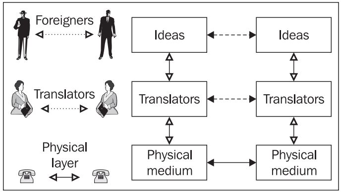 Three layer communication model