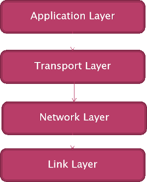 The four layers of TCP/IP