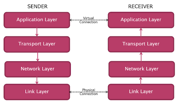 Each layer connects logically