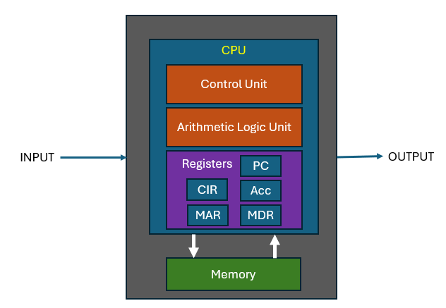 Components of a CPU