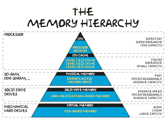 Hierarchy of Memory