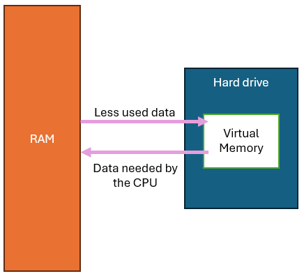 Virtual Memory